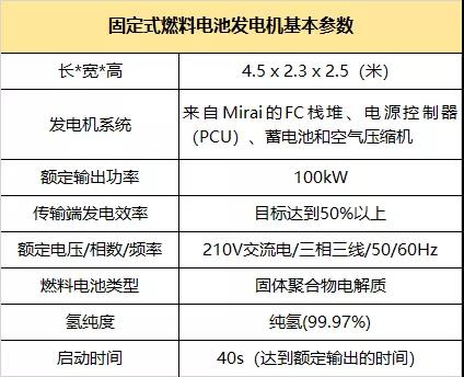 輸出功率100kW，豐田推出固定式FC發(fā)電機