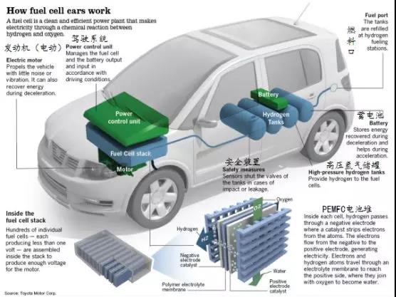 氫燃料電池車的工作原理簡介