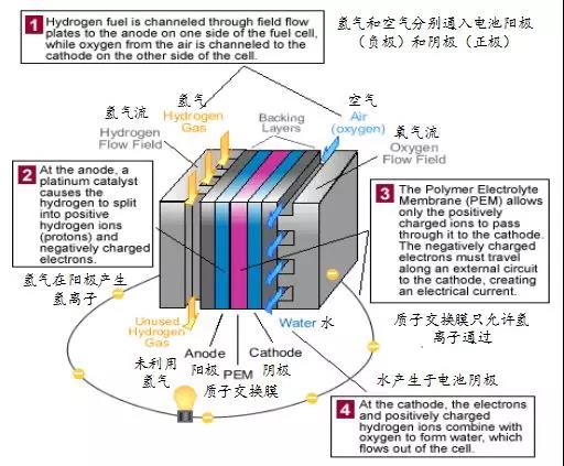 氫燃料電池車的工作原理簡介