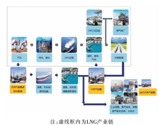 LNG產業視角下不同天然氣制氫模式的終端氫氣成本分析