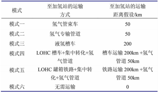 LNG產業視角下不同天然氣制氫模式的終端氫氣成本分析