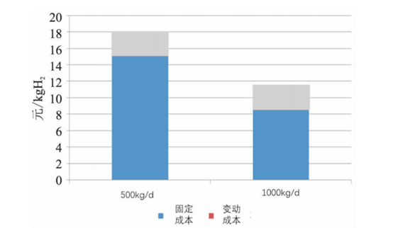 LNG產業視角下不同天然氣制氫模式的終端氫氣成本分析