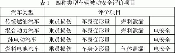 燃料電池汽車被動安全性能檢測方法的研究