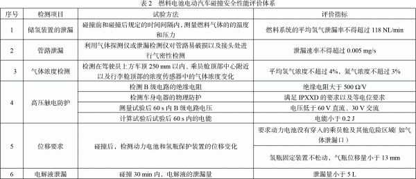 燃料電池汽車被動安全性能檢測方法的研究