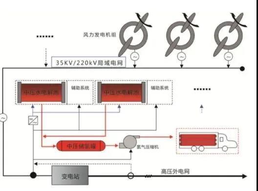 風電制氫技術國內外發展現狀及對策建議