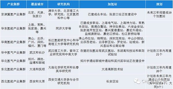 “十四五”時期如何做好加氫站產業規劃？看看這些地方怎么做