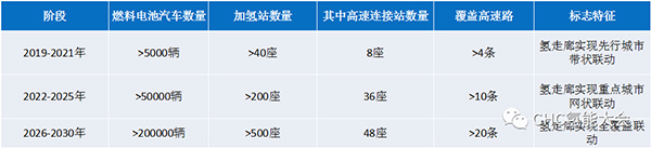 “十四五”時期如何做好加氫站產業規劃？看看這些地方怎么做