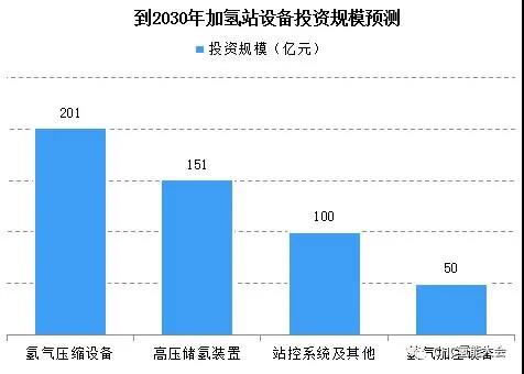 “十四五”時期如何做好加氫站產業規劃？看看這些地方怎么做