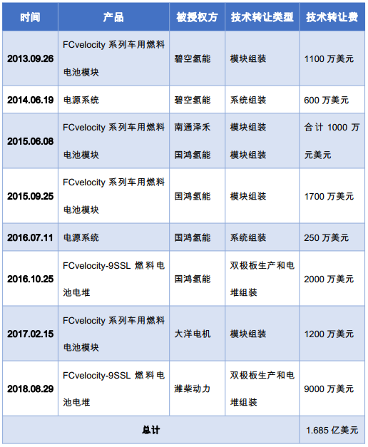 巴拉德：押注中國市場的燃料電池“元老”