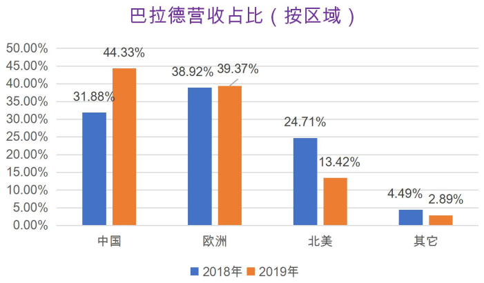 巴拉德：押注中國市場的燃料電池“元老”