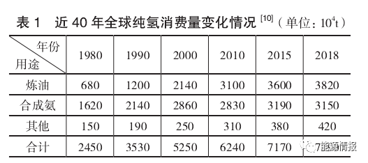 世界氫能技術與產業發展趨勢