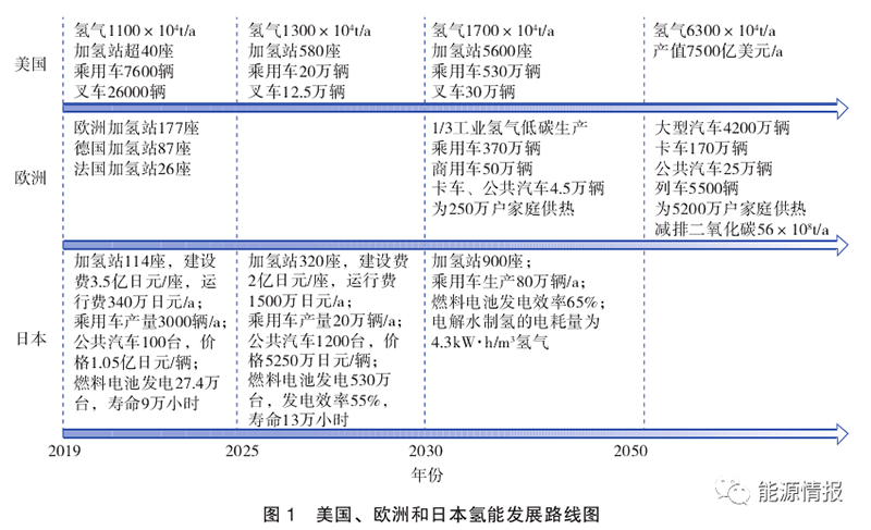 世界氫能技術與產業發展趨勢