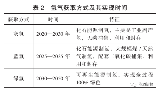 世界氫能技術與產業發展趨勢