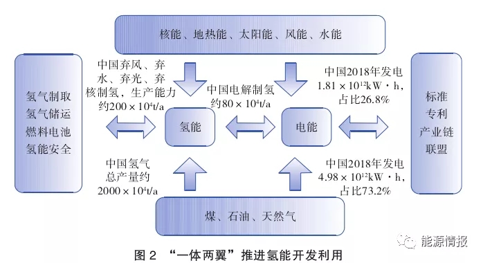 世界氫能技術與產業發展趨勢