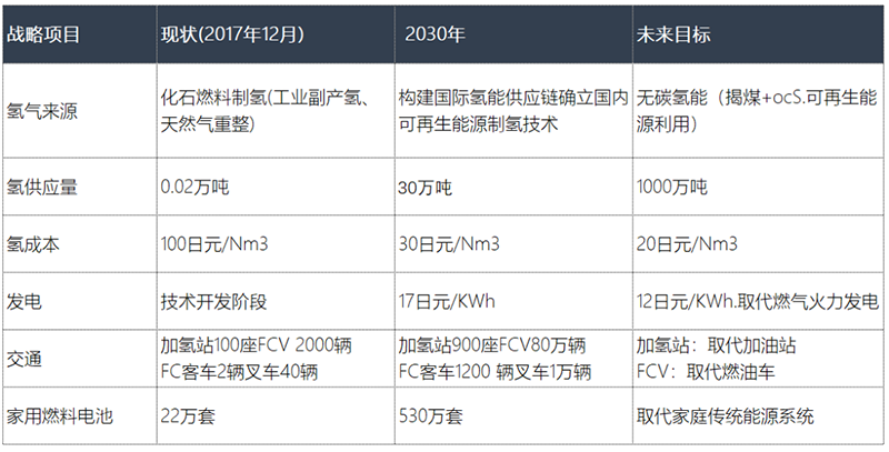 從各國模式看氫燃料電池產(chǎn)業(yè)發(fā)展思路