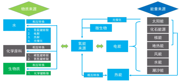 邁向無碳社會，西門子能源的氫能愿景