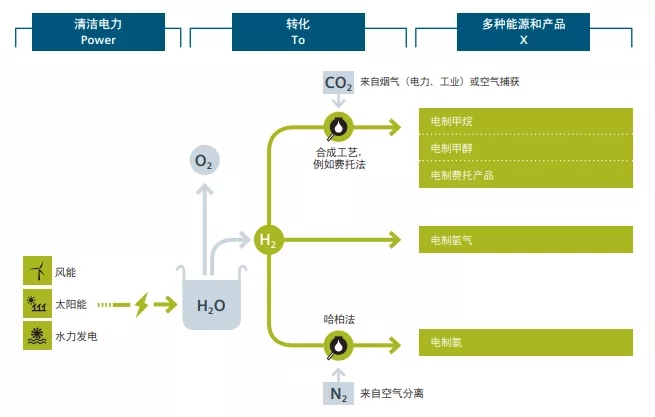 邁向無碳社會，西門子能源的氫能愿景