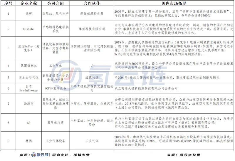 市場開放、外資入局，中國氫能產業化在競爭中加速前行