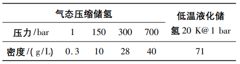 氫燃料電池產(chǎn)業(yè)未來發(fā)展模式：液氫為核心的氫燃料供應(yīng)鏈