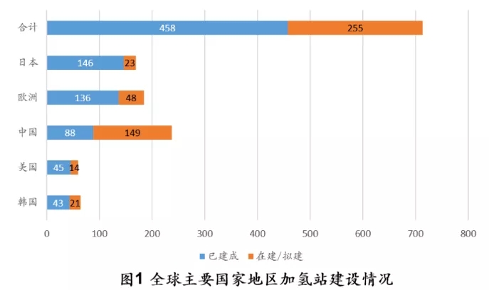 中國加氫站104座，躍居全球第二