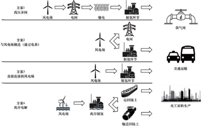 中國新增裝機量世界第一，海上風電制氫能否引領應用新思路？