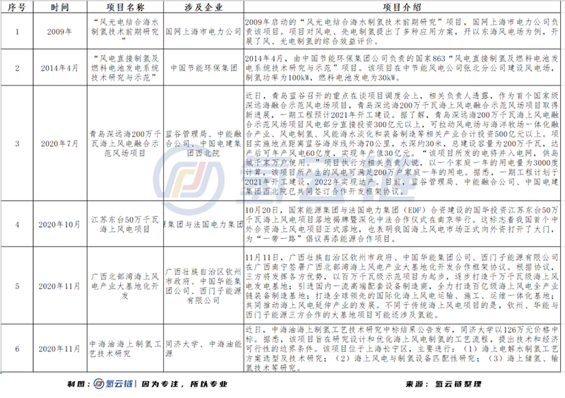 中國新增裝機量世界第一，海上風電制氫能否引領應用新思路？