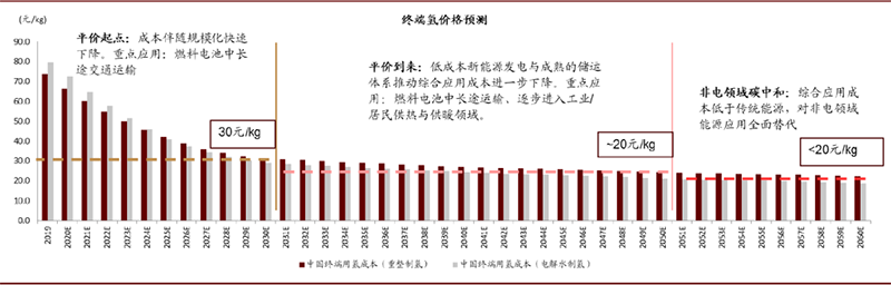 氫能是實現碳中和的終極方案