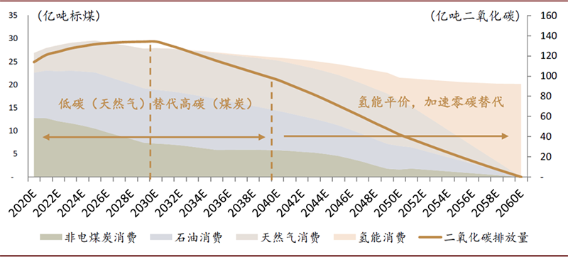 氫能是實現碳中和的終極方案