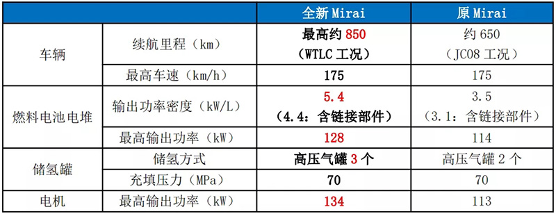 豐田發售全新Mirai，能否掙脫“叫好不叫座”牢籠？