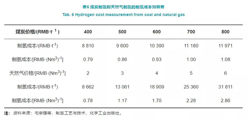 深度制氫成本分析：中國規?；瘹淠芄湹慕洕?/></p><p style=