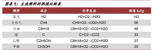 氫能源行業深度報告：“氫能時代”大幕拉開