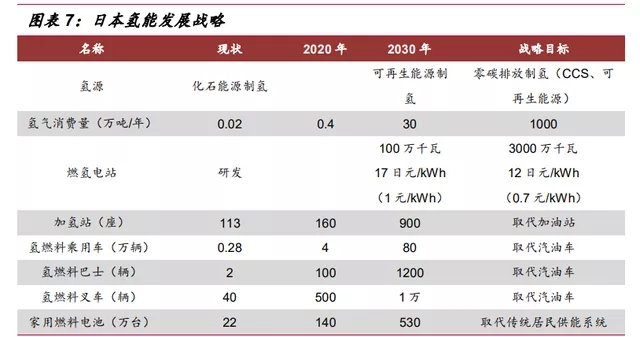 氫能源行業深度報告：“氫能時代”大幕拉開