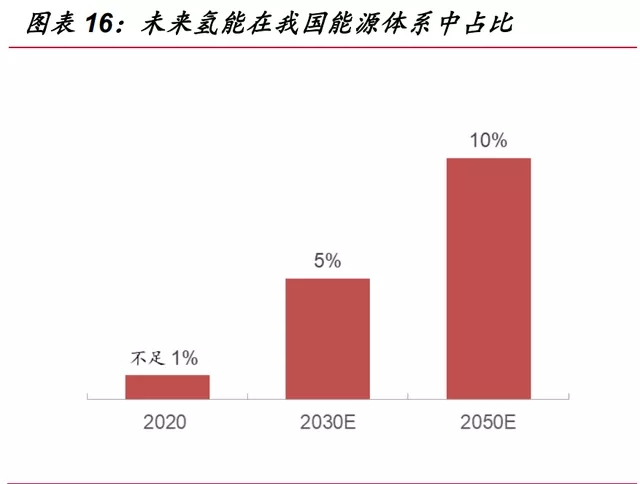 氫能源行業深度報告：“氫能時代”大幕拉開