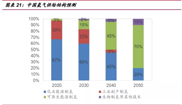 氫能源行業深度報告：“氫能時代”大幕拉開