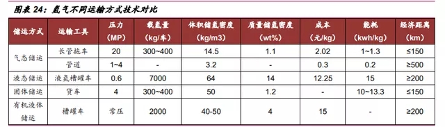 氫能源行業深度報告：“氫能時代”大幕拉開