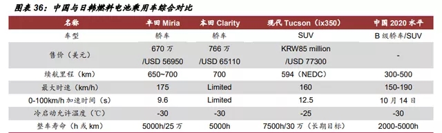 氫能源行業深度報告：“氫能時代”大幕拉開