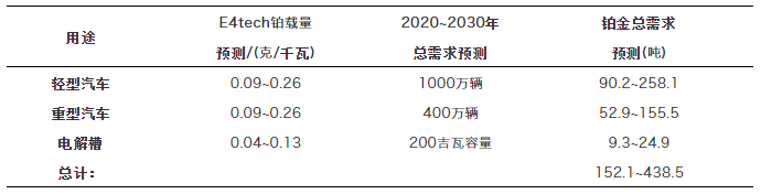 行業觀點 | 未來氫能經濟所需的鉑金資源是否充足