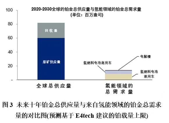 行業觀點 | 未來氫能經濟所需的鉑金資源是否充足