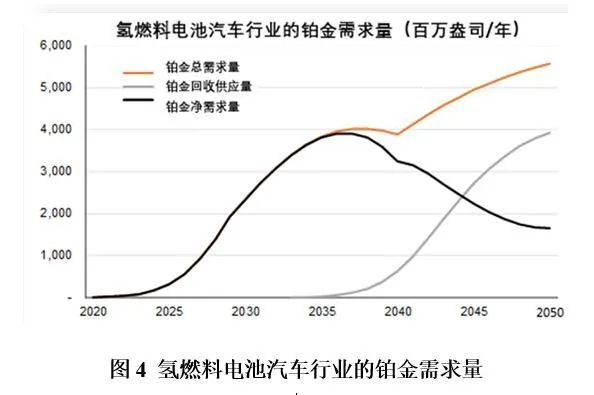 行業觀點 | 未來氫能經濟所需的鉑金資源是否充足