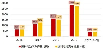 一文看懂氫燃料電池行業現狀、政策、產業鏈及競爭格局