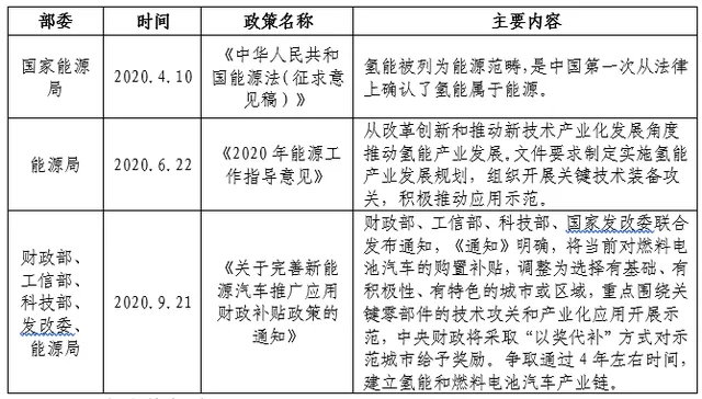 一文看懂氫燃料電池行業現狀、政策、產業鏈及競爭格局