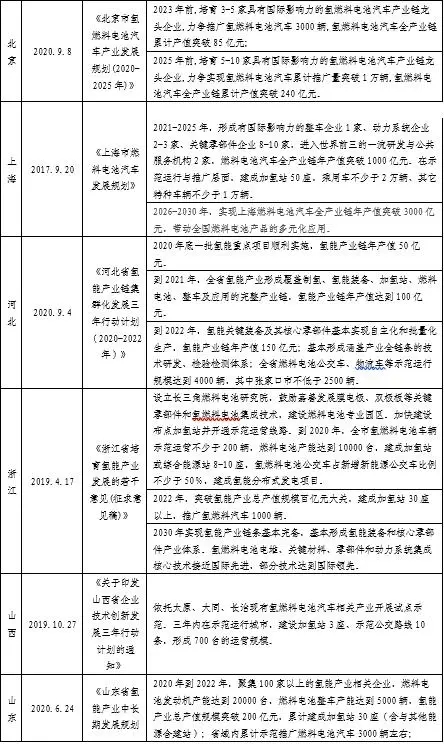 一文看懂氫燃料電池行業現狀、政策、產業鏈及競爭格局