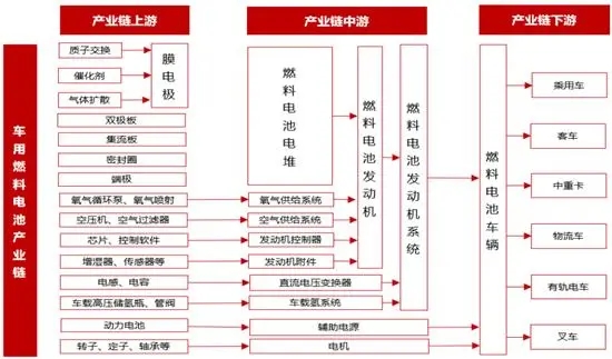 一文看懂氫燃料電池行業現狀、政策、產業鏈及競爭格局