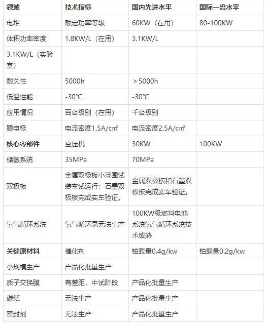 一文看懂氫燃料電池行業現狀、政策、產業鏈及競爭格局