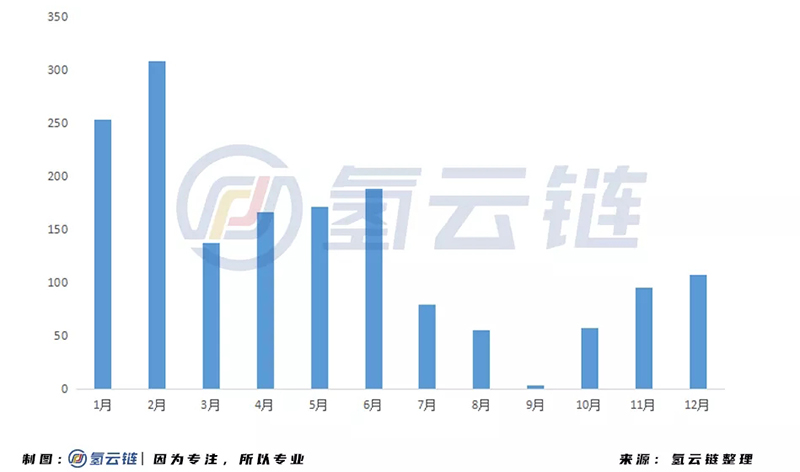 2020年氫能產(chǎn)業(yè)投資超1600億！內(nèi)蒙古位居榜首，氫端成為吸金洼地