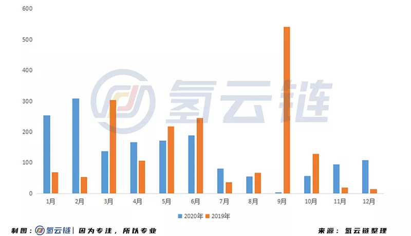 2020年氫能產(chǎn)業(yè)投資超1600億！內(nèi)蒙古位居榜首，氫端成為吸金洼地