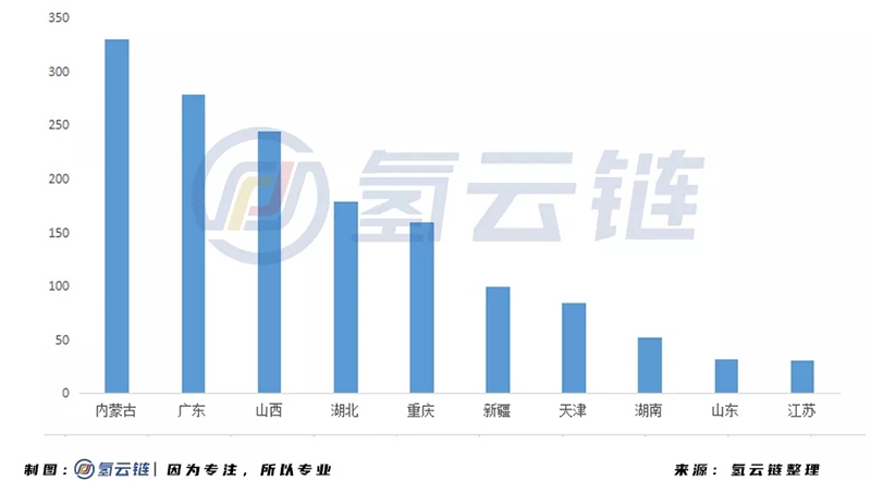 2020年氫能產(chǎn)業(yè)投資超1600億！內(nèi)蒙古位居榜首，氫端成為吸金洼地