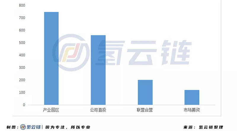 2020年氫能產(chǎn)業(yè)投資超1600億！內(nèi)蒙古位居榜首，氫端成為吸金洼地