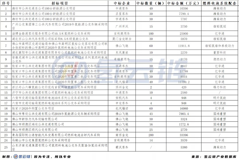 2020年全國招標878輛氫能汽車！山東榜首，吉利激增，億華通成為最大贏家