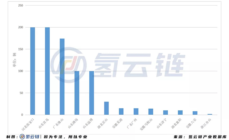 2020年全國招標878輛氫能汽車！山東榜首，吉利激增，億華通成為最大贏家